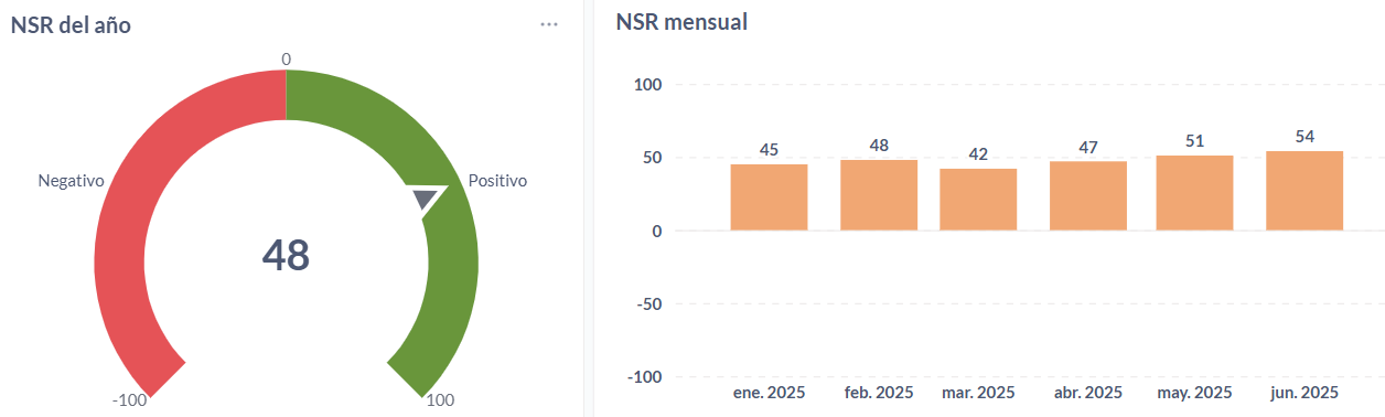 Sentimiento neto (NSR) anual y mensual sobre la comida rápida de Sudamérica en 2025.