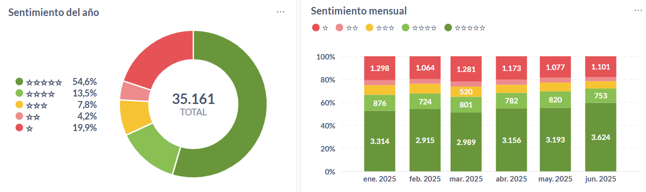 Sentimiento anual y mensual del fast food sudamericano durante el 2025.