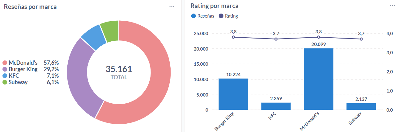 Opiniones y rating del 2025 sobre las marcas de comida rápida de Sudamérica.