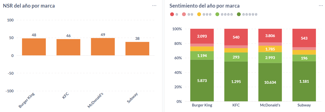 Sentimiento de las opiniones sobre fast food sudamericano durante el 2025.