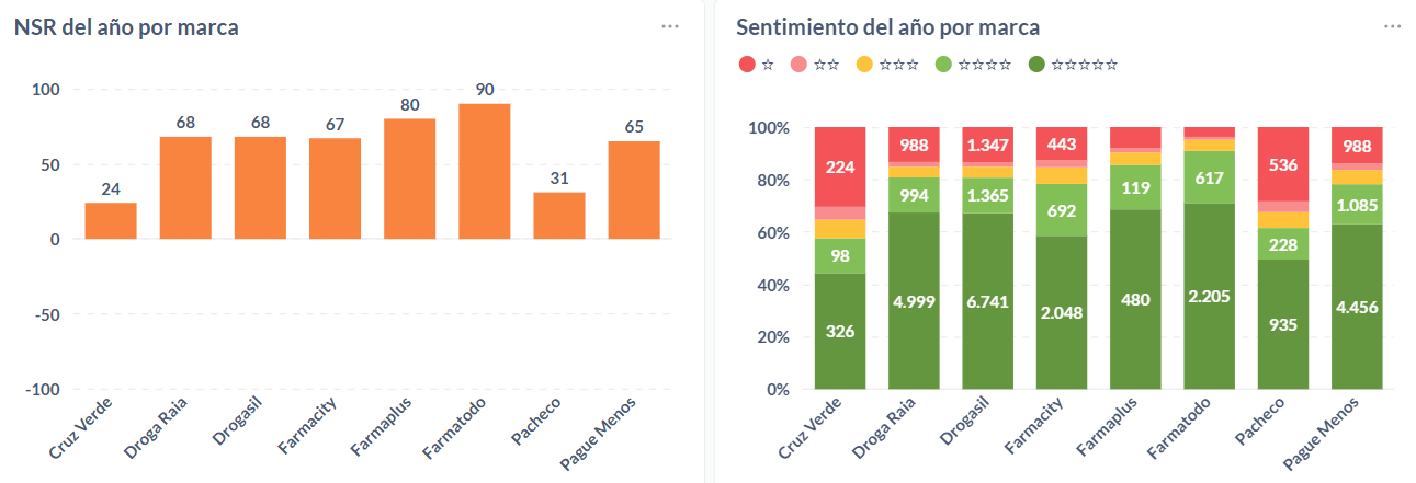 Sentimiento de las opiniones sobre cadenas de farmacias sudamericanas durante el 2025..