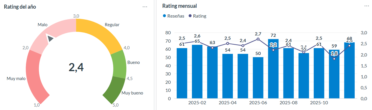 Rating anual y mensual de los bancos uruguayos.