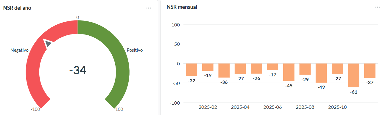 Sentimiento neto (NSR) anual y mensual de los bancos de Uruguay.