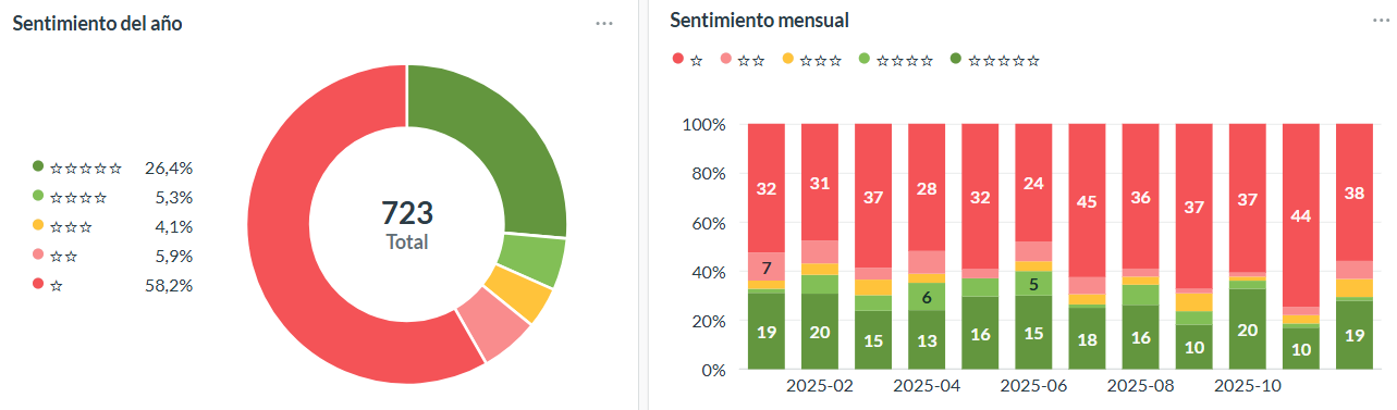 Sentimiento anual y mensual de los bancos uruguayos.