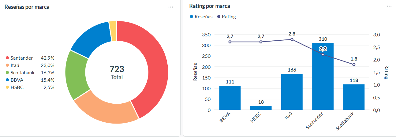 Opiniones y rating del 2025 sobre bancos de Uruguay.