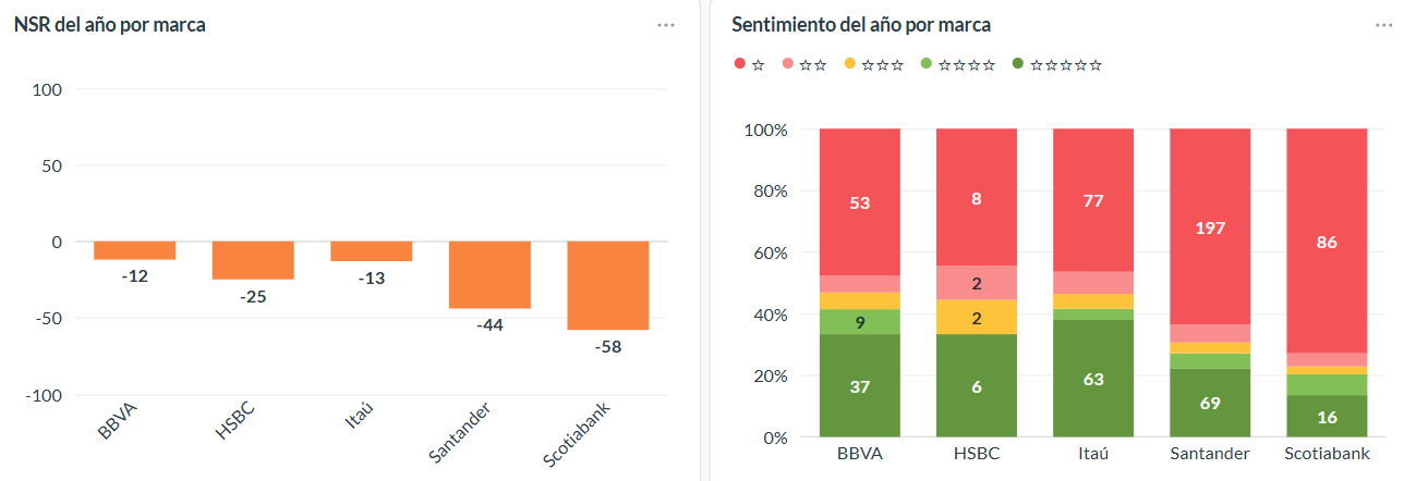 Sentimiento de las opiniones sobre bancos uruguayos en 2025.