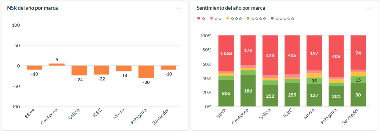 Sentimiento de las opiniones sobre bancos argentinos en 2025.