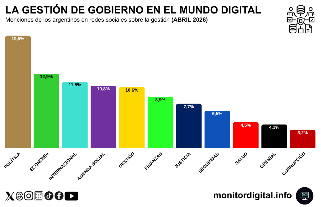 Lo político consolida su hegemonía en el debate digital del círculo rojo argentino.