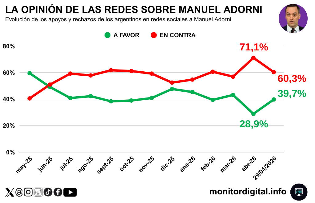 Con su presentación en el Congreso, Adorni mejoró visiblemente su reputación digital.