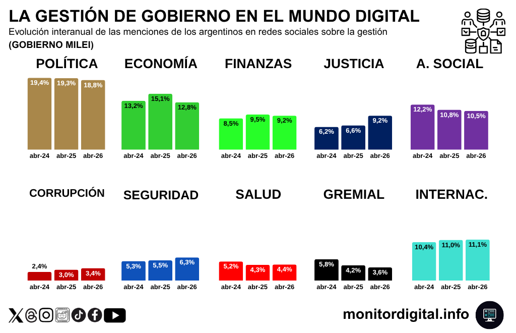 Justicia y corrupción, dos de las categorías con más crecimiento interanual.
