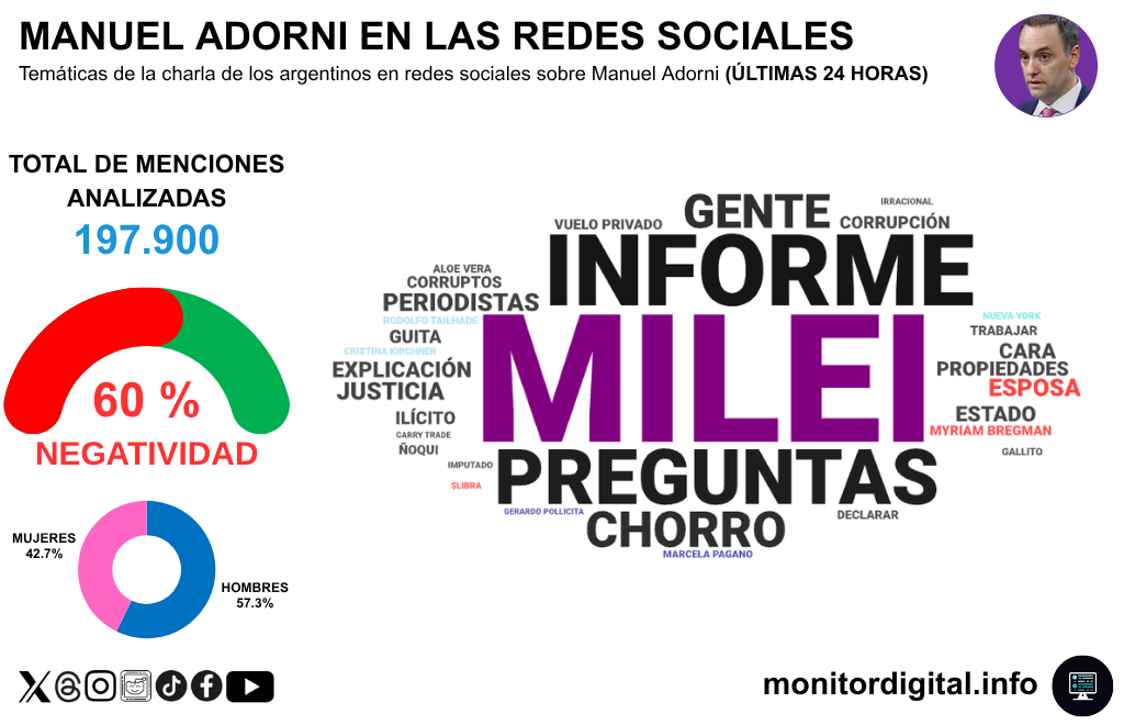 Milei cargó con el peso de la narrativa contra Adorni en redes sociales.