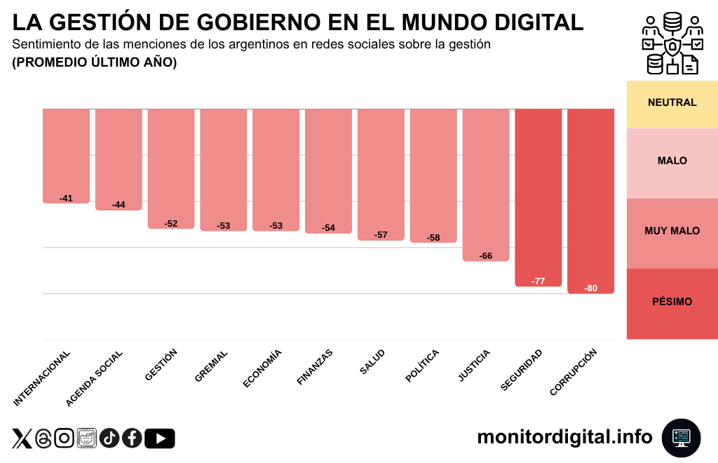 Justicia, seguridad y corrupción, los puntos más críticos de la conversación pública sobre la gestión libertaria.