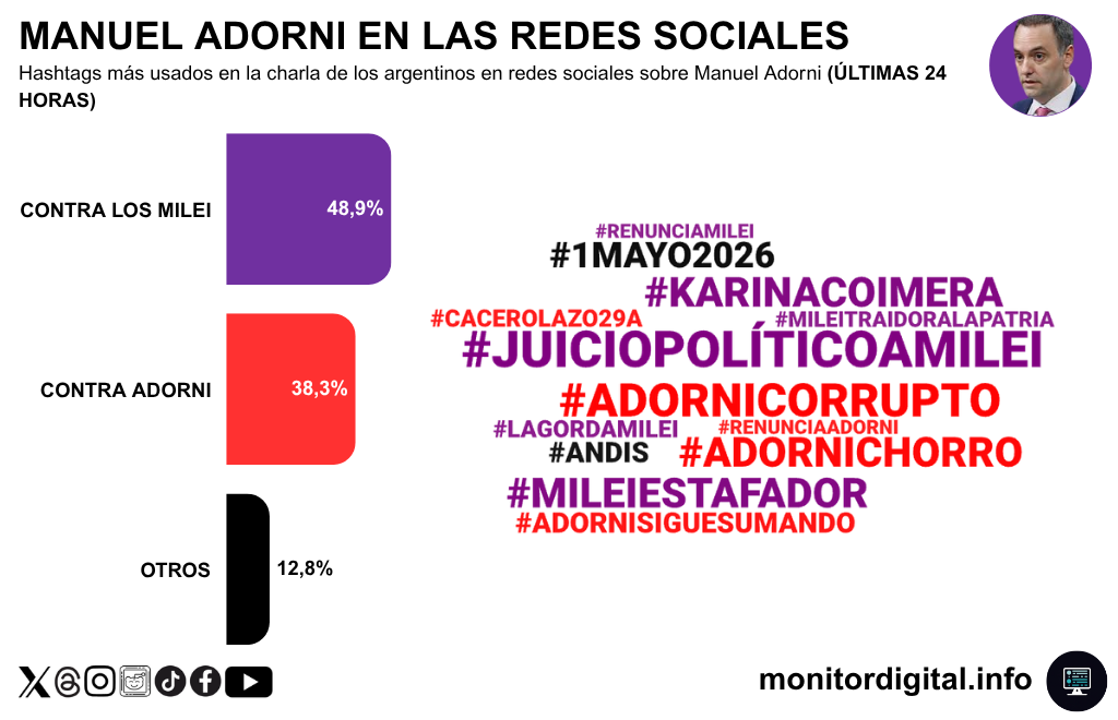 Los hashtags usados en la charla sobre Adorni refuerzan el dato del daño reputacional contra Milei que inflige su situación.