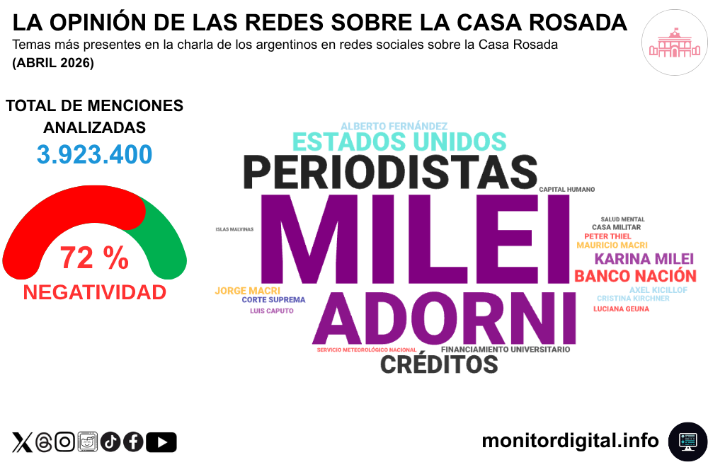 La centralidad política de Milei y el lastre de Adorni contribuyeron a la crisis reputacional del gobierno en abril.
