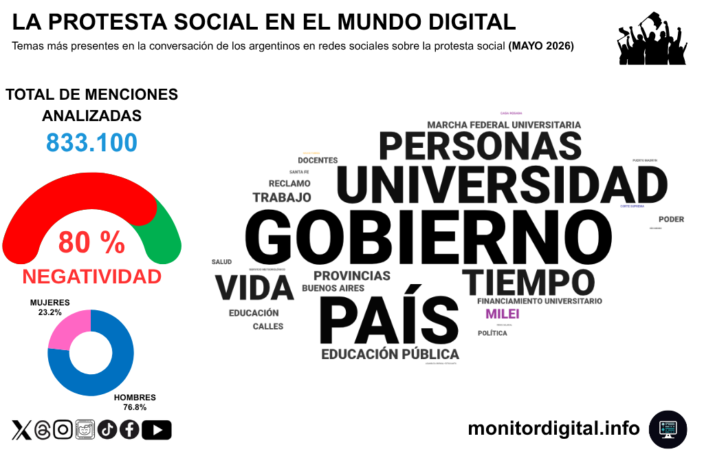 El gobierno, en el centro del reclamo de la protesta social.