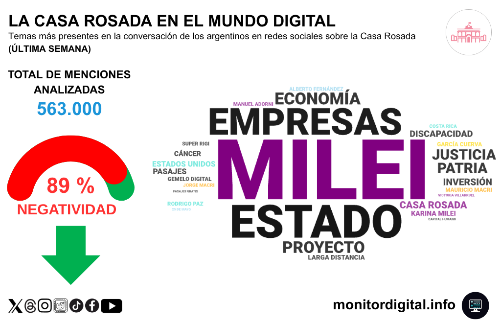La semana de la Casa Rosada, con Milei, las empresas y el Estado en el centro del debate.