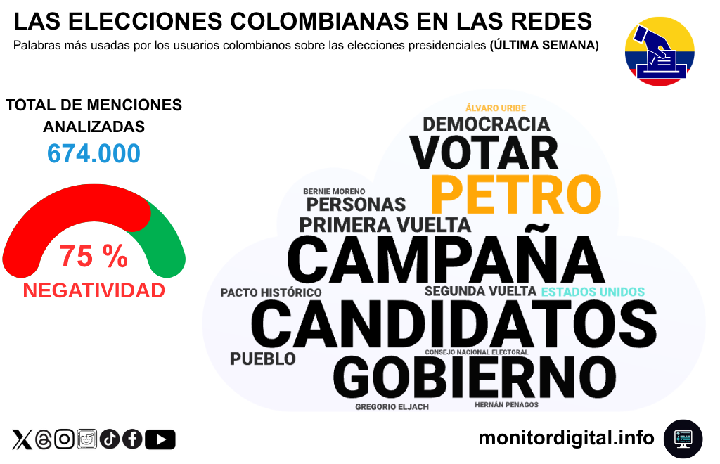 La campaña presidencial colombiana se vivió con intensidad en las redes.