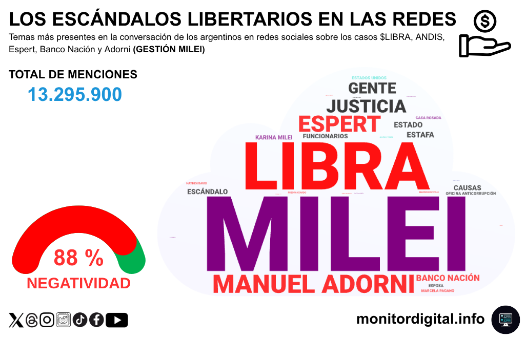 Milei carga con el costo reputacional de los escándalos de corrupción de su gobierno.