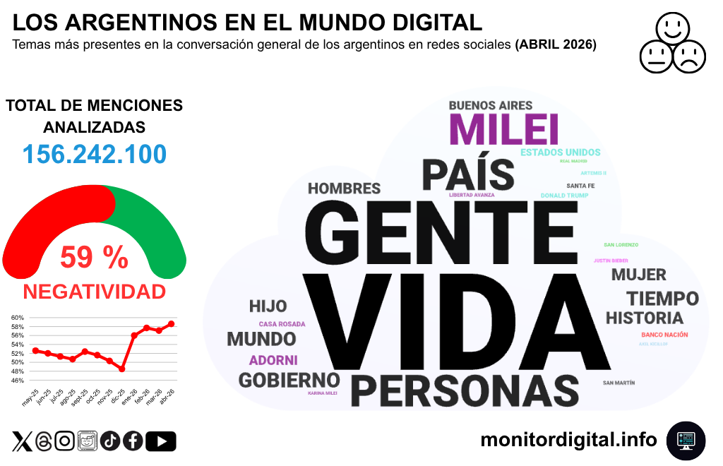 La charla de abril en redes, dominada por el debate existencial.