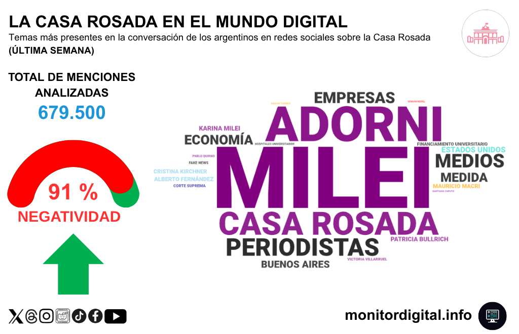 El caso Adorni sigue golpeando en el corazón de la narrativa sobre el gobierno.