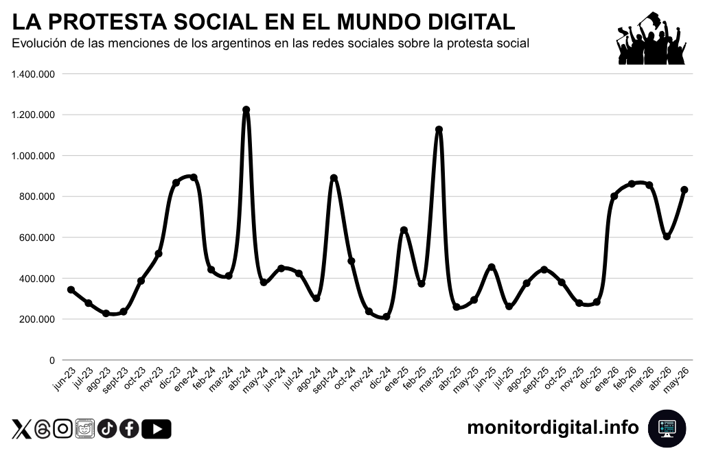 La evolución de menciones sobre la protesta social marcó un nuevo pico en mayo de 2026.