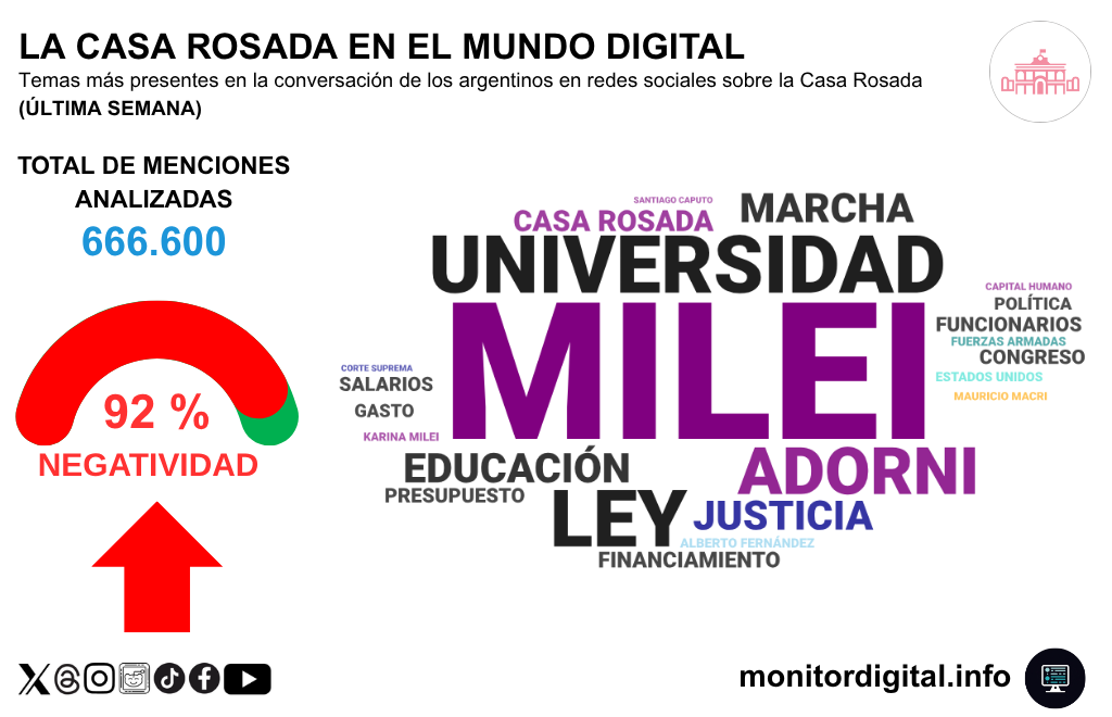 El reclamo universitario copó la charla de la semana en redes sobre la Casa Rosada.
