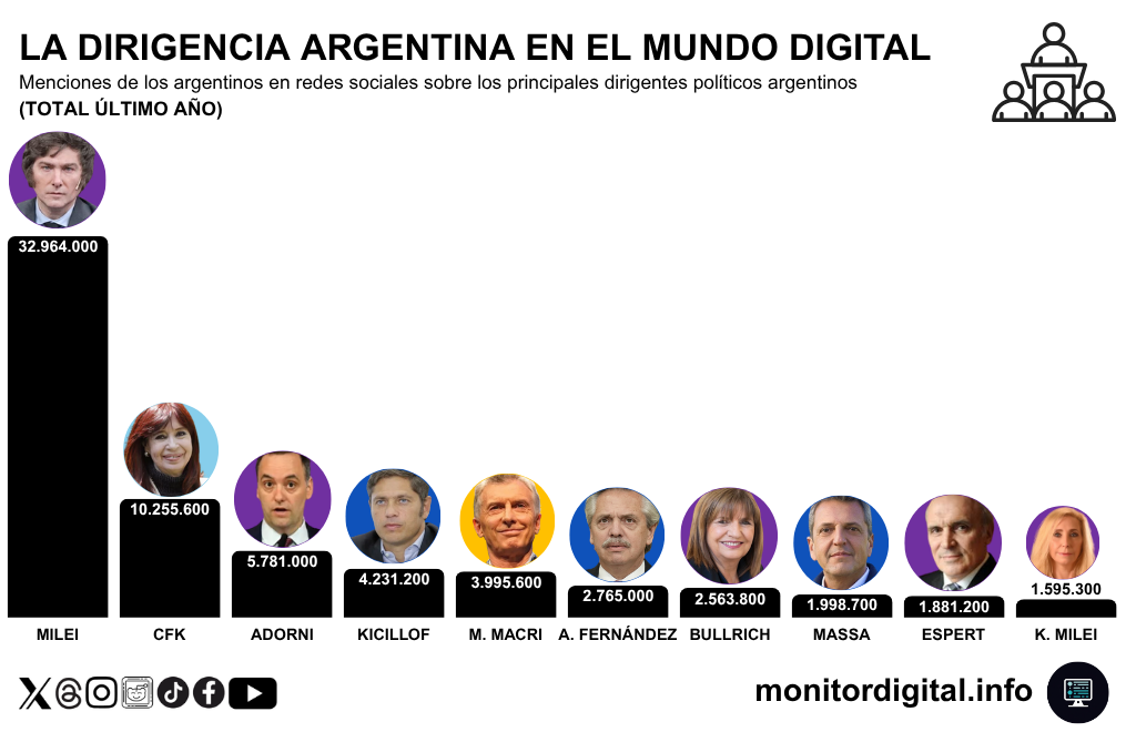 Milei sigue liderando la conversación política argentina, con Adorni creciendo con fuerza.