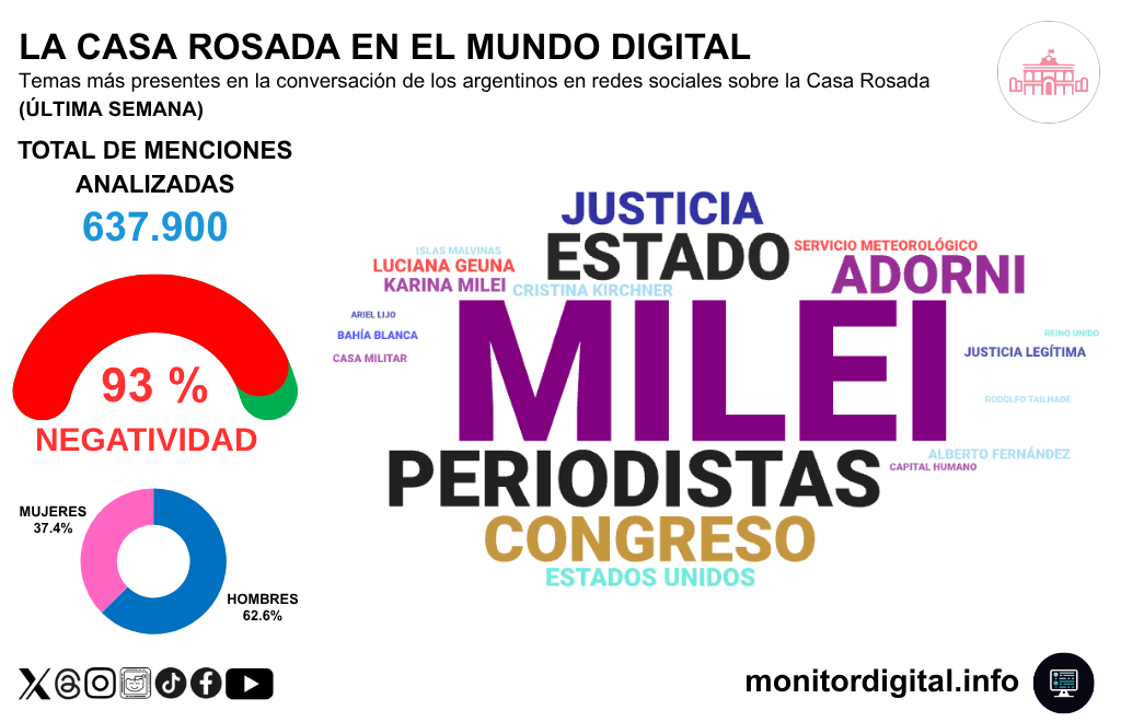 Adorni y Milei volvieron a dominar la charla sobre el gobierno.