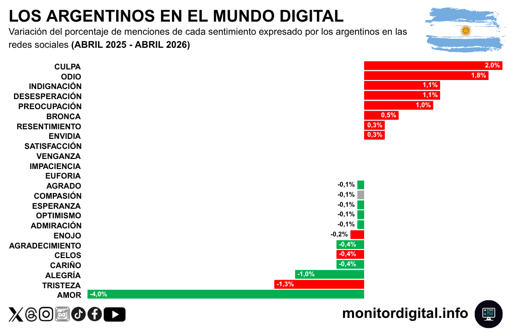 En abril, los sentimientos que más crecieron fueron todos negativos.