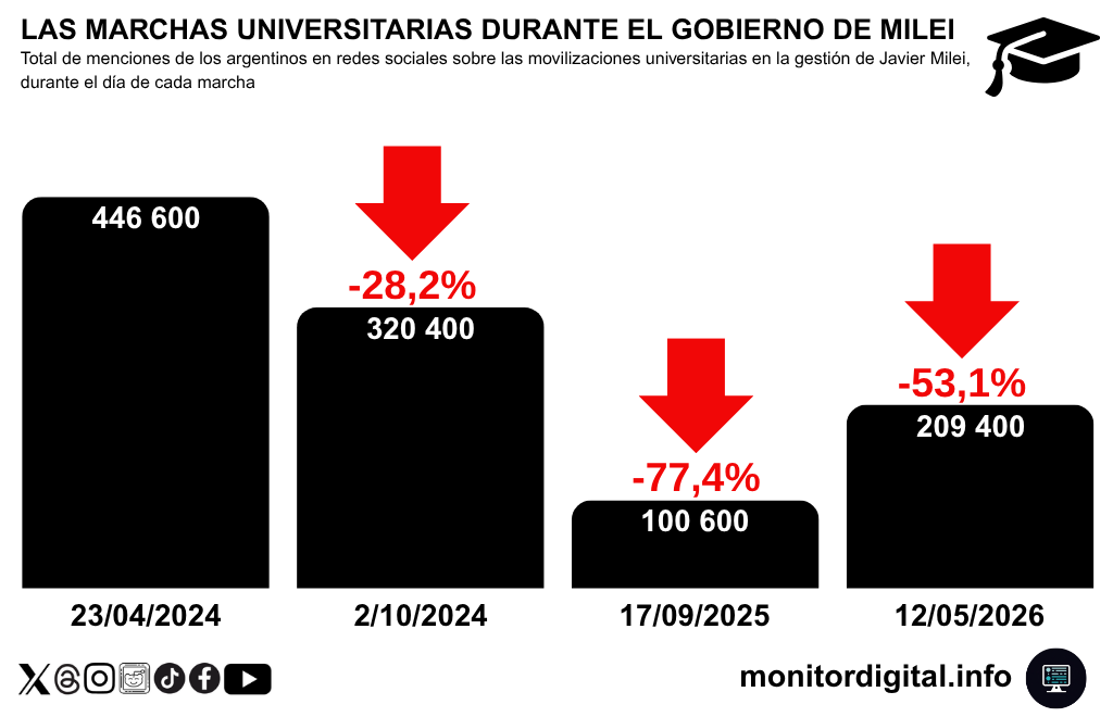 La 4° Marcha Universitaria fue la tercera en menciones durante la protesta.
