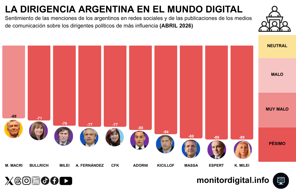 Macri y Bullrich capitalizan la crisis libertaria en las redes.