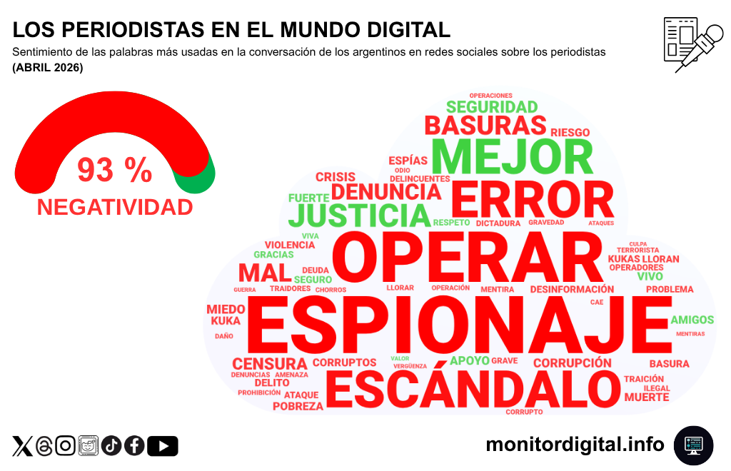 Espionaje y "operar", los términos que más traccionaron la negatividad sobre le periodismo en redes.