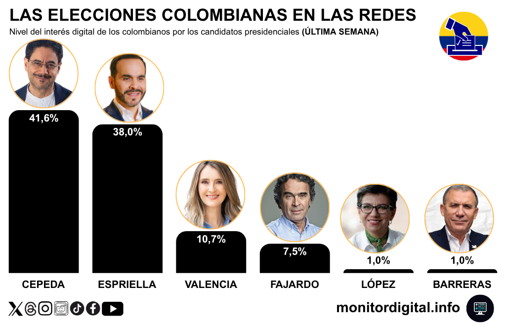 Iván Cepeda se quedó con el liderazgo del interés digital de los colombianos en el tramo final de la campaña presidencial.