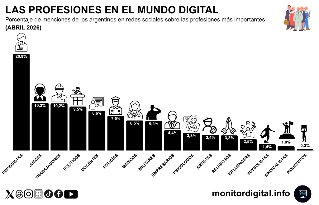 El periodismo, la profesión más influyente en las redes argentinas.