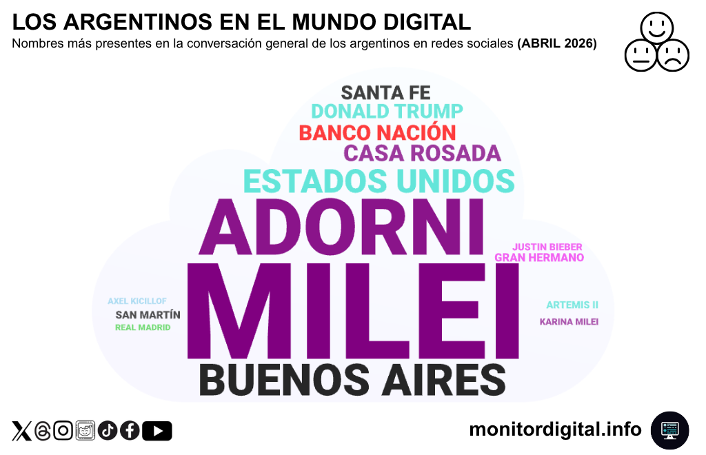 Adorni y Milei, los nombres más presentes en las redes durante abril.