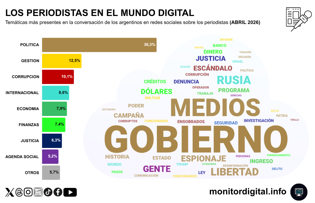 La política domina con claridad las temáticas de conversación digital sobre el periodismo.