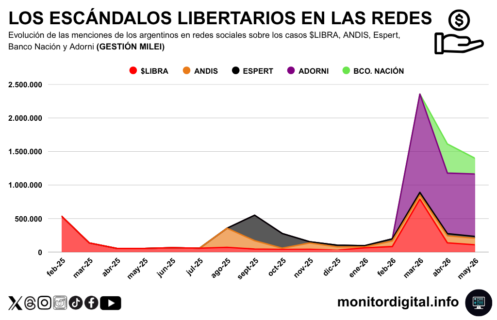 La superposición de casos de corrupción en el gobierno de Milei complican la gestión.