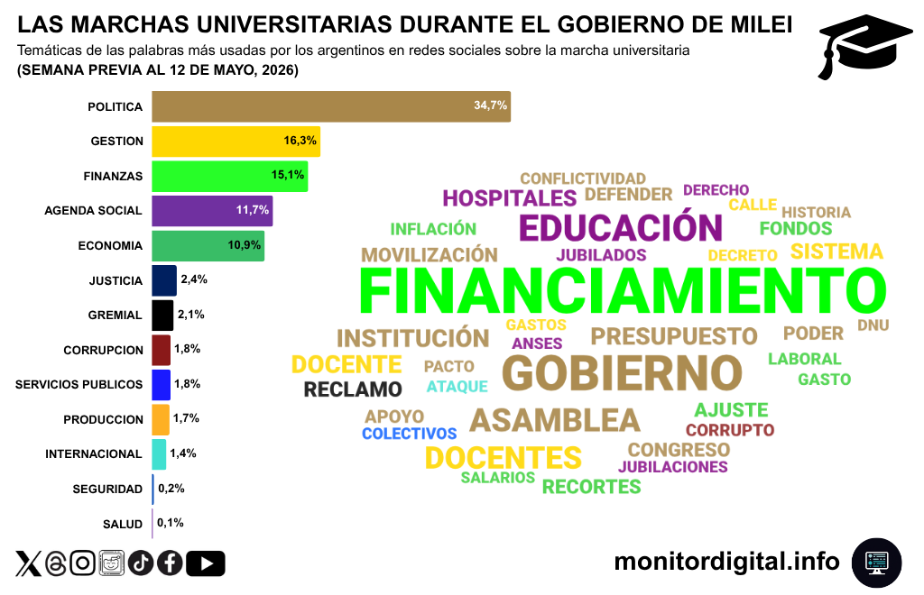 El financiamiento universitario, eje del reclamo.