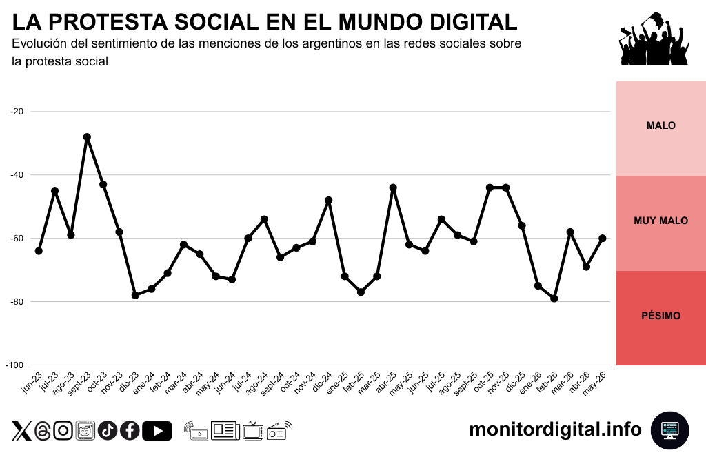 La negatividad en redes sobre la protesta social se mantiene en niveles de alta negatividad.