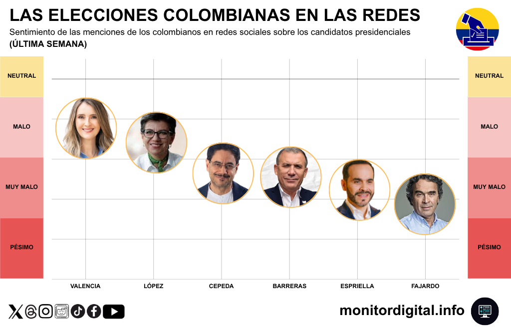Cepeda y de la Espriella, los dos candidatos con más protagonismo digital, no lograron buenos promedios de sentimiento digital, aunque Cepeda saca ventaja sobre su rival directo.