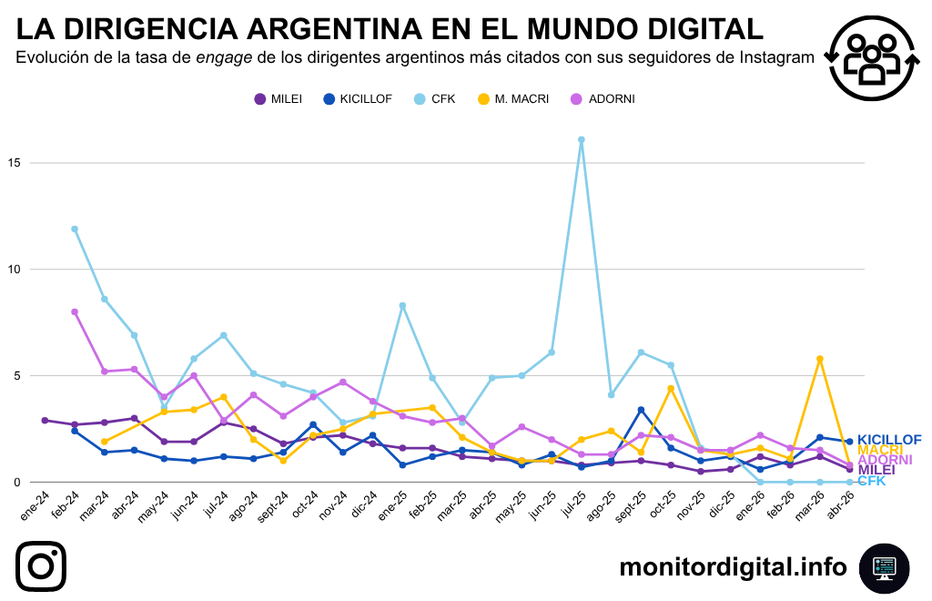Kicillof y Macri, los mejor relacionados con sus seguidores de Instagram.