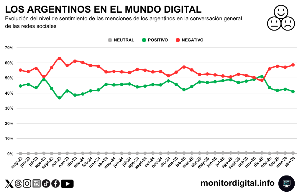 El humor de los argentinos trepa a niveles de negatividad récord en los últimos dos años.