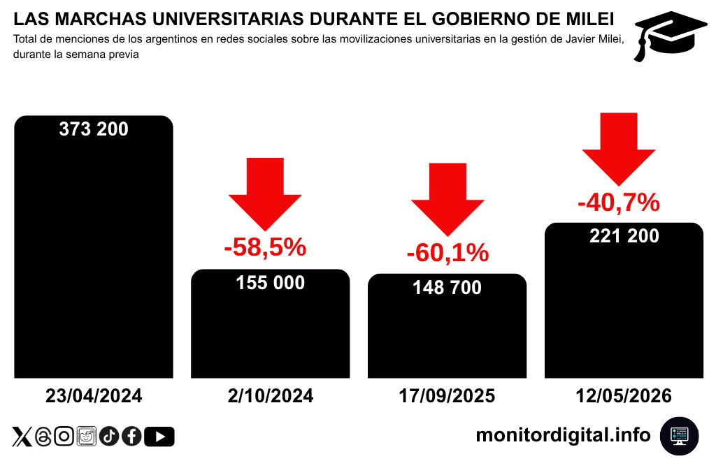 La 4° Marcha Universitaria recupera la intensidad de la primera.