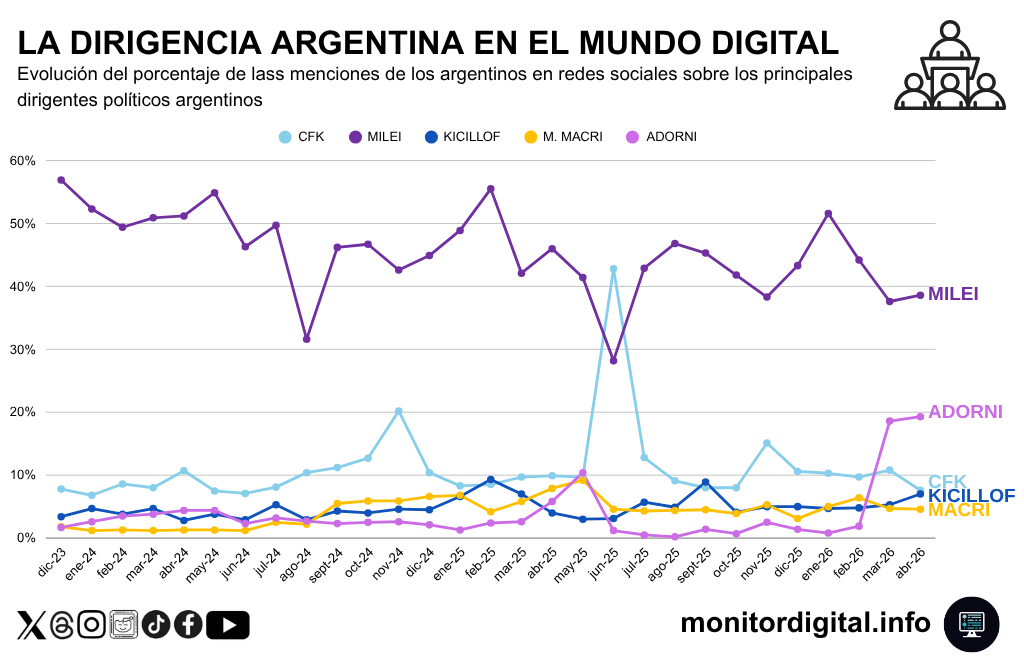 Adorni le "roba" porciones de protagonismo en redes por sus problemas patrimoniales.