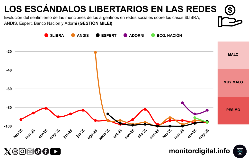 La evolución del sentimiento del diálogo en redes sobre los escándalos de corrupción libertarios.