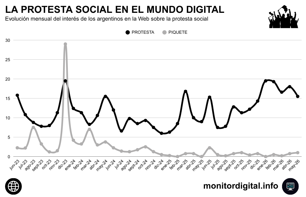 La protesta social también aceleró su protagonismo en la Web, en contraposición con el impacto mínimo de los piquetes.