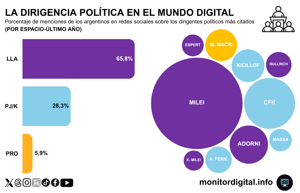 La Libertad Avanza sigue siendo la gran ordenadora de la conversación política en redes.