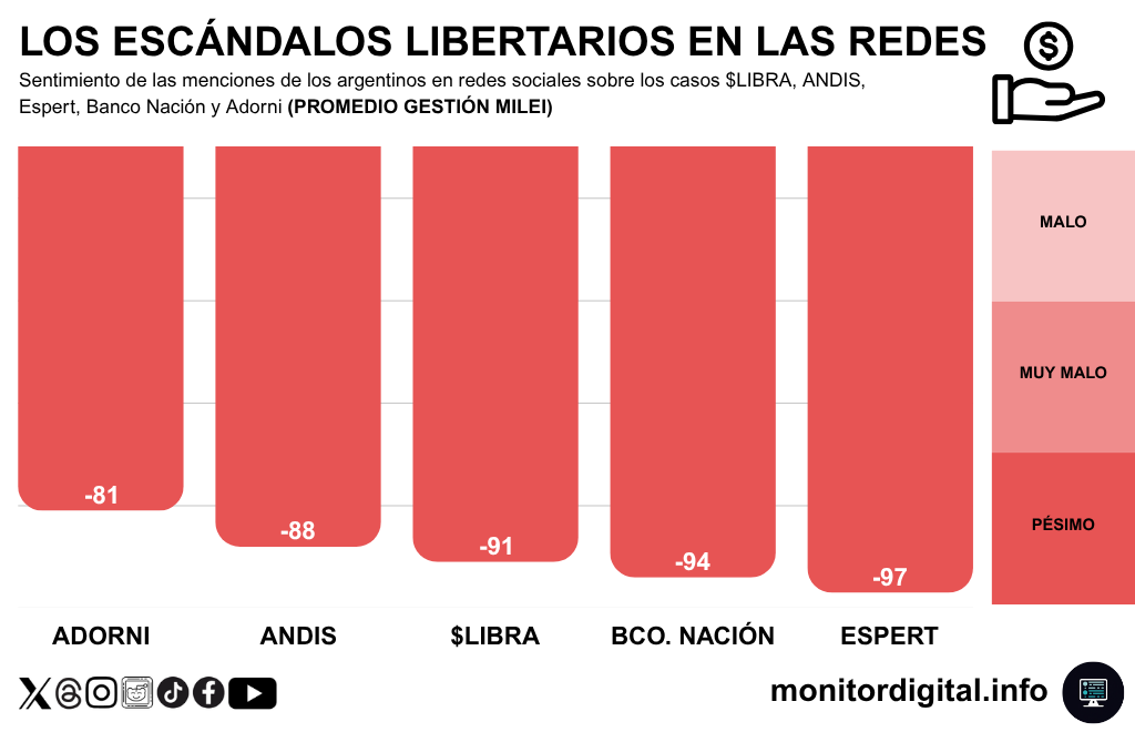 Adorni, el caso menos negativo gracias a la "memificación" de su figura.