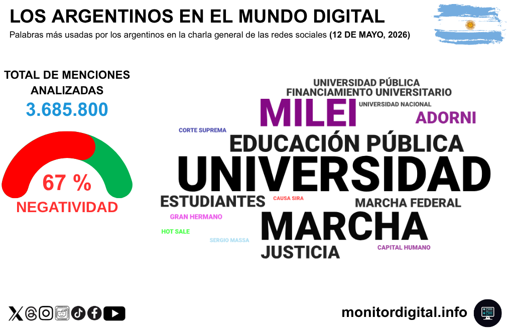 La marcha universitaria copó la conversación digital del día de la movilización.