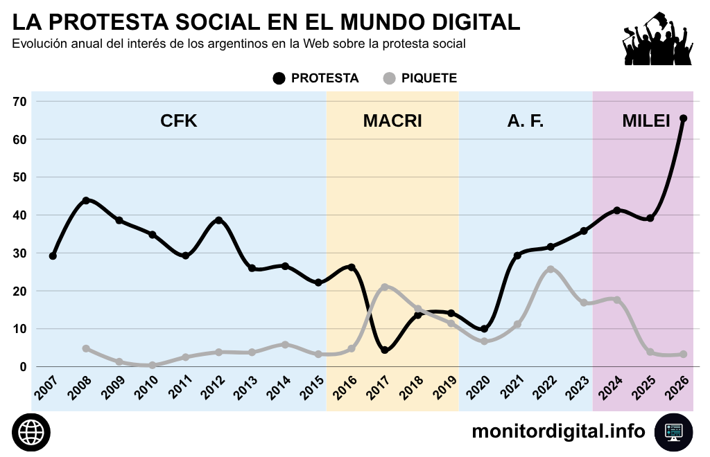 El gobierno de Milei, con los registros más altos de interés digital por la protesta social de los últimos 20 años.